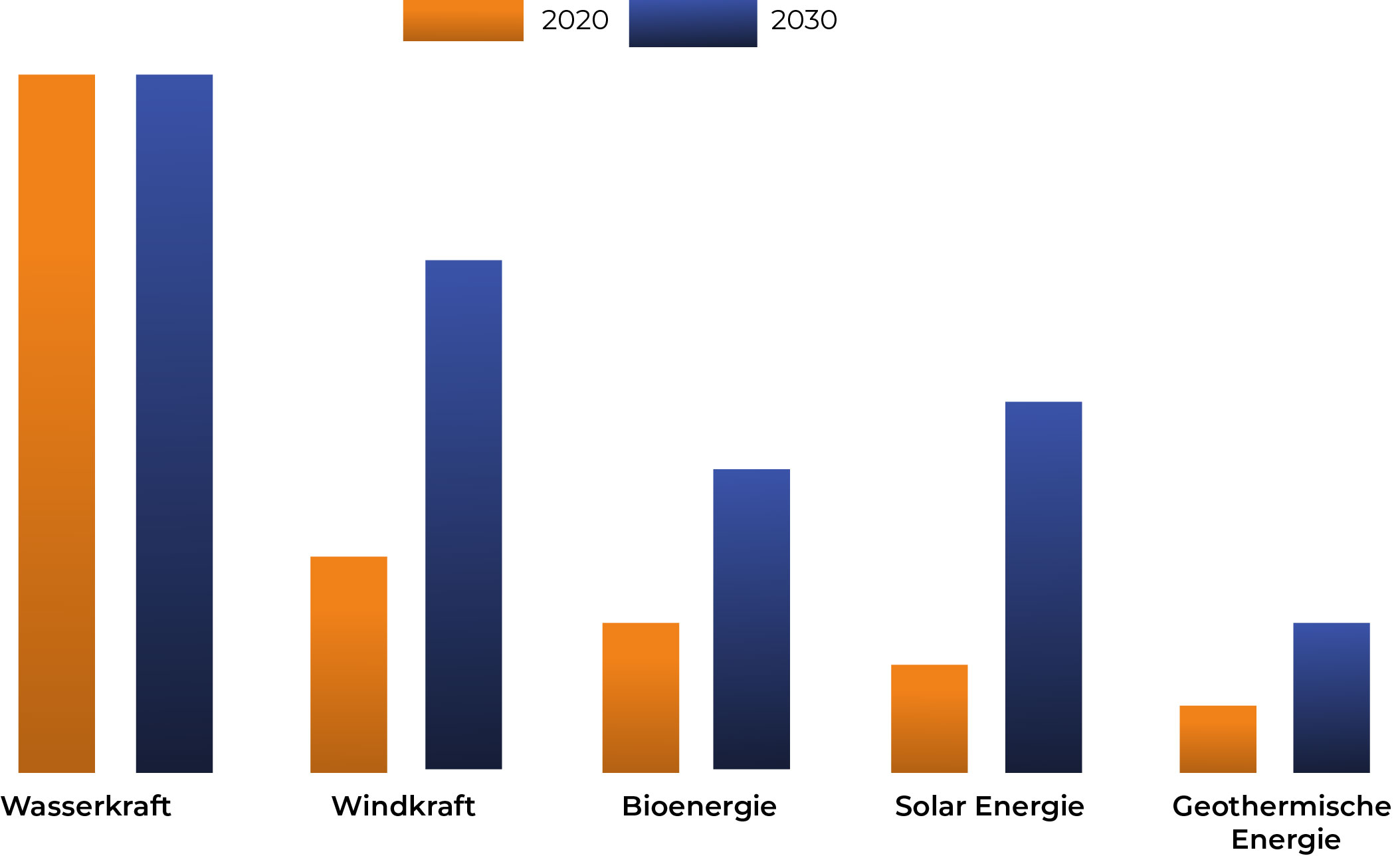 Entwicklung der Erneuerbaren Energien Grafik
